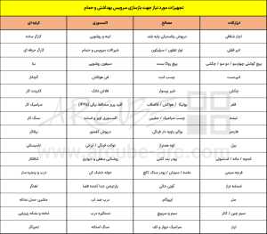 تجهیزات مورد نیاز جهت بازسازی سرویس بهداشتی و حمام