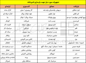 تجهیزات مورد نیاز بازسازی آشپزخانه
